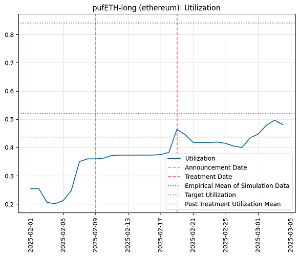 Utilization