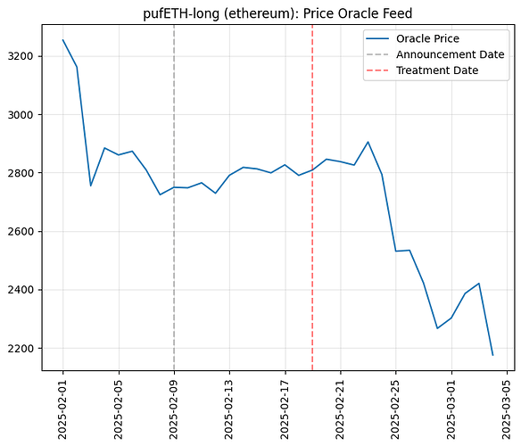 Price Oracle