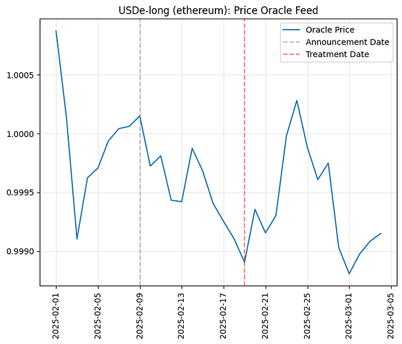 Price Oracle