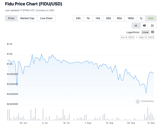 FIDU Price