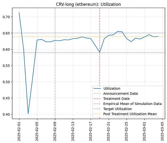 Utilization