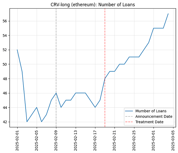 Number of Loans