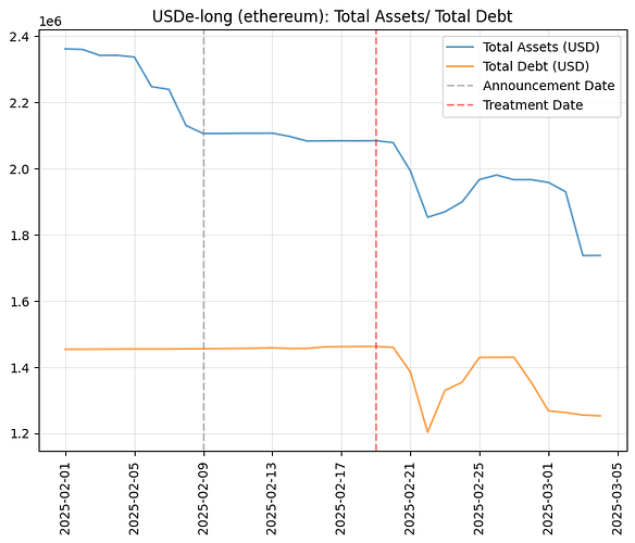 Total Debt and Total Assets