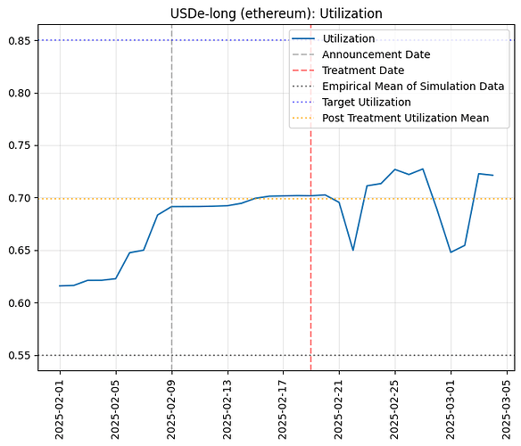 Utilization