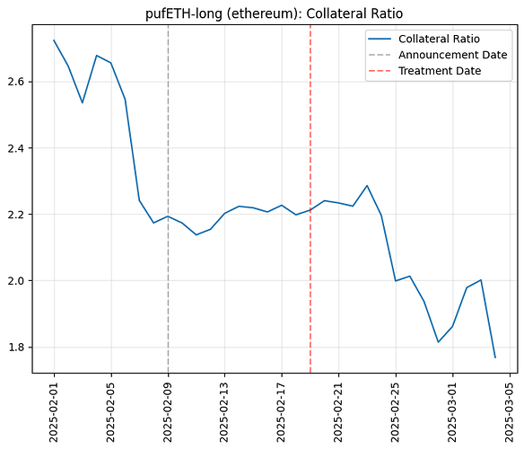 Collateral Ratio